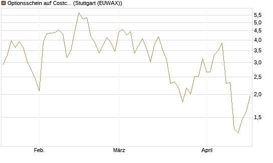 Optionsschein auf Costco Wholesale [Goldman Sachs Bank Europe SE] Chart