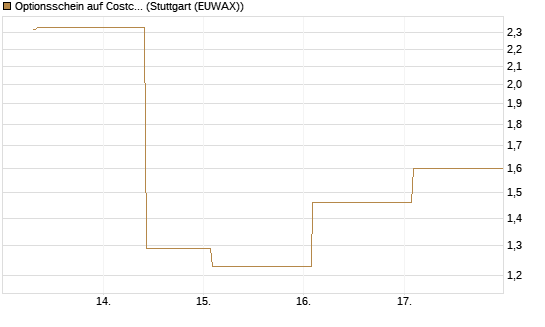 Optionsschein auf Costco Wholesale [Goldman Sachs Bank Europe SE] Chart
