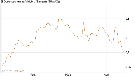 Optionsschein auf Adobe [Goldman Sachs Bank Europe SE] Chart