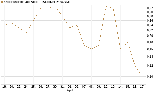 Optionsschein auf Adobe [Goldman Sachs Bank Europe SE] Chart
