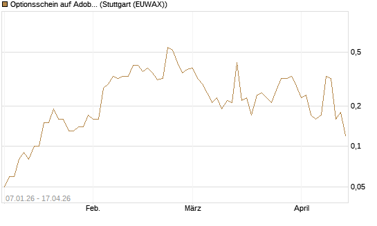 Optionsschein auf Adobe [Goldman Sachs Bank Europe SE] Chart