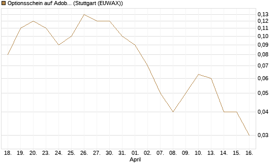 Optionsschein auf Adobe [Goldman Sachs Bank Europe SE] Chart