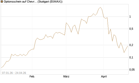 Optionsschein auf Chevron [Goldman Sachs Bank Europe SE] Chart
