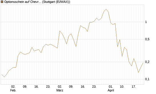 Optionsschein auf Chevron [Goldman Sachs Bank Europe SE] Chart