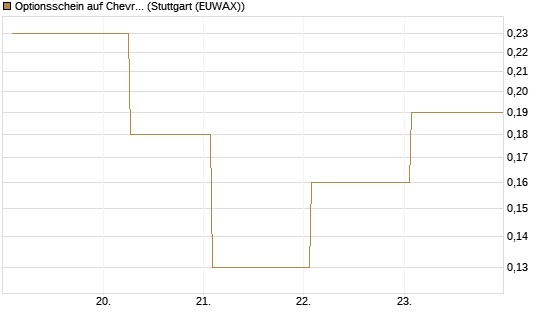 Optionsschein auf Chevron [Goldman Sachs Bank Europe SE] Chart