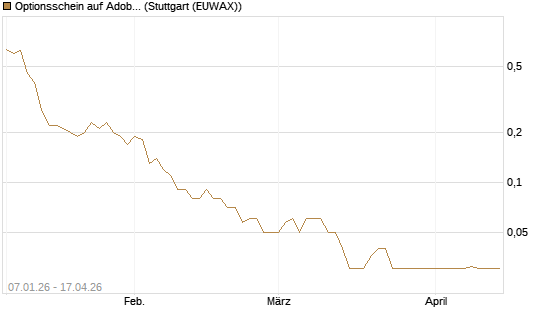 Optionsschein auf Adobe [Goldman Sachs Bank Europe SE] Chart