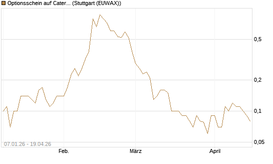 Optionsschein auf Caterpillar [Goldman Sachs Bank Europe SE] Chart