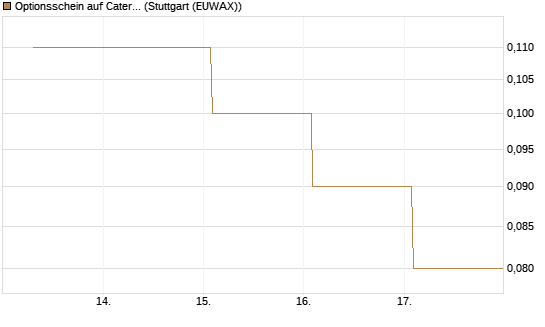 Optionsschein auf Caterpillar [Goldman Sachs Bank Europe SE] Chart