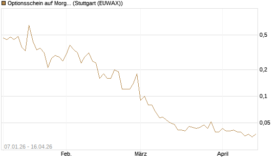 Optionsschein auf Morgan Stanley [Goldman Sachs Bank Europe SE] Chart