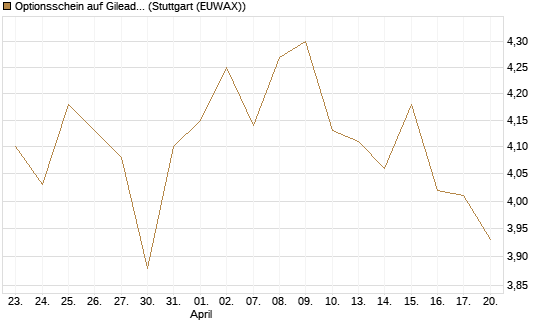 Optionsschein auf Gilead Sciences [Goldman Sachs Bank Europe SE] Chart