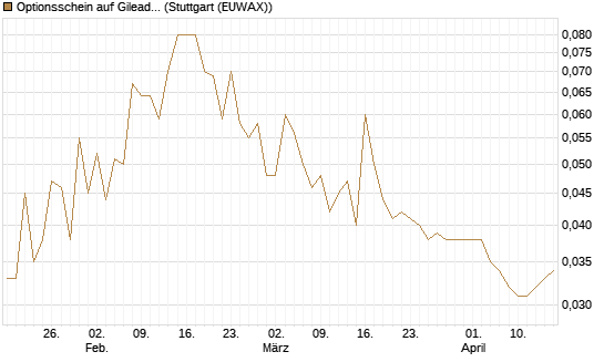 Optionsschein auf Gilead Sciences [Goldman Sachs Bank Europe SE] Chart