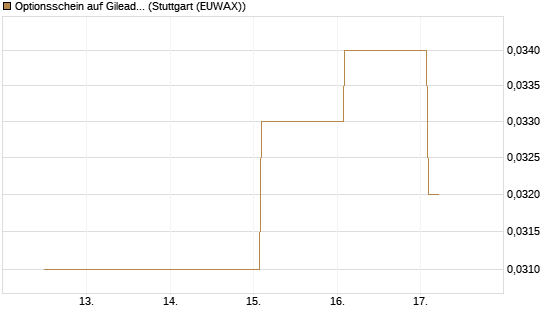Optionsschein auf Gilead Sciences [Goldman Sachs Bank Europe SE] Chart