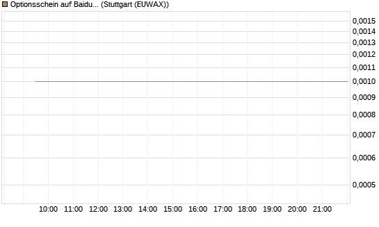 Optionsschein auf Baidu ADR [Goldman Sachs Bank Europe SE] Chart