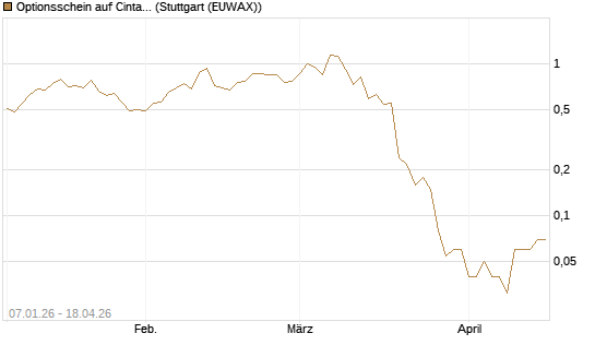 Optionsschein auf Cintas [Goldman Sachs Bank Europe SE] Chart