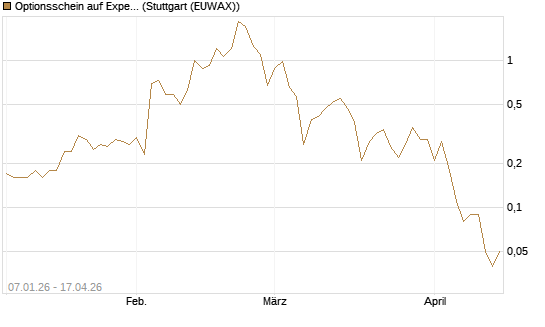 Optionsschein auf Expedia Group [Goldman Sachs Bank Europe SE] Chart