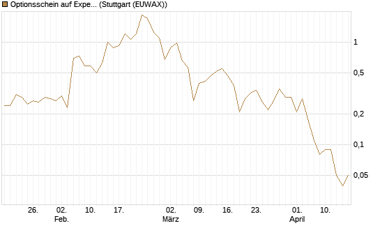 Optionsschein auf Expedia Group [Goldman Sachs Bank Europe SE] Chart