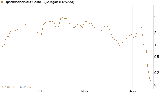 Optionsschein auf Costco Wholesale [Goldman Sachs Bank Europe SE] Chart