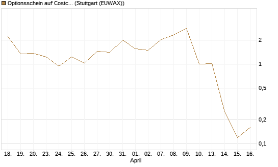 Optionsschein auf Costco Wholesale [Goldman Sachs Bank Europe SE] Chart