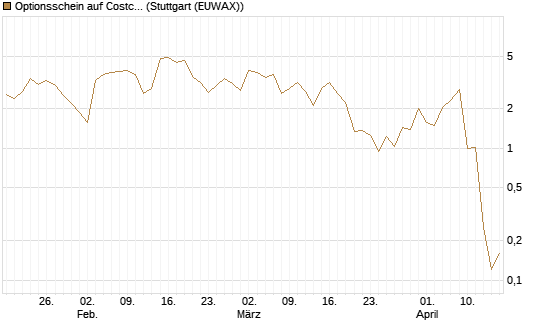 Optionsschein auf Costco Wholesale [Goldman Sachs Bank Europe SE] Chart