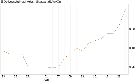 Optionsschein auf Arista Networks Inc [Goldman Sachs Bank Europe SE] Chart