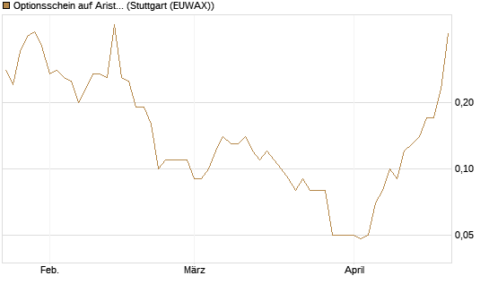 Optionsschein auf Arista Networks Inc [Goldman Sachs Bank Europe SE] Chart