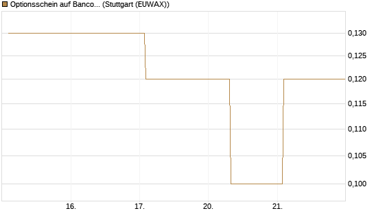 Optionsschein auf Banco Bilbao Vizcaya Argentari [Goldman Sachs Bank Europe SE] Chart