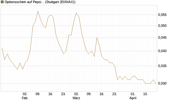 Optionsschein auf PepsiCo [Goldman Sachs Bank Europe SE] Chart