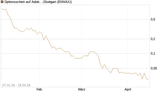 Optionsschein auf Adobe [Goldman Sachs Bank Europe SE] Chart