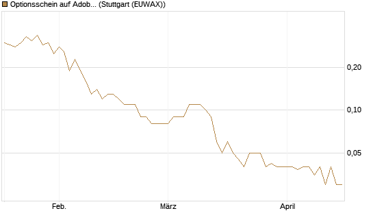 Optionsschein auf Adobe [Goldman Sachs Bank Europe SE] Chart