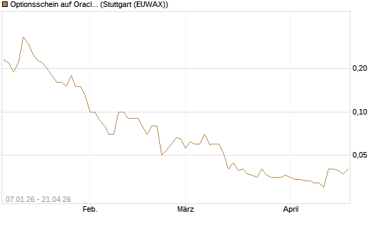 Optionsschein auf Oracle [Goldman Sachs Bank Europe SE] Chart