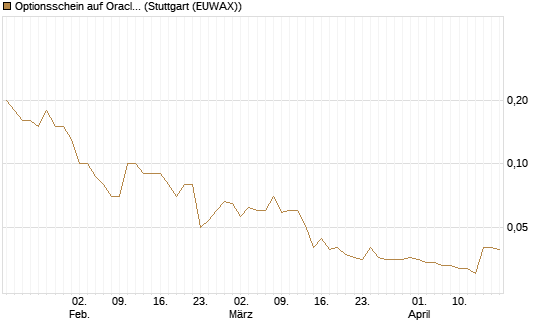 Optionsschein auf Oracle [Goldman Sachs Bank Europe SE] Chart