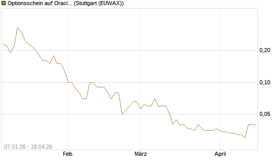 Optionsschein auf Oracle [Goldman Sachs Bank Europe SE] Chart