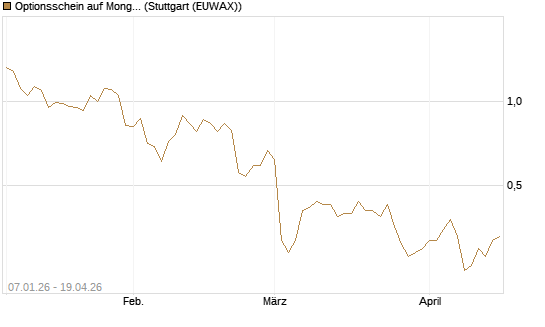 Optionsschein auf MongoDB,  [Goldman Sachs Bank Europe SE] Chart