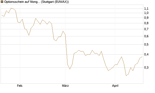 Optionsschein auf MongoDB,  [Goldman Sachs Bank Europe SE] Chart