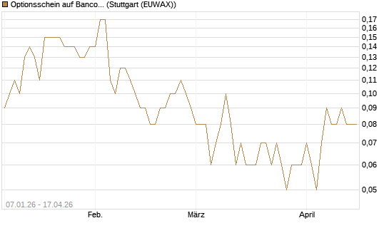 Optionsschein auf Banco Bilbao Vizcaya Argentari [Goldman Sachs Bank Europe SE] Chart