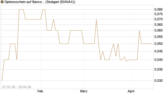 Optionsschein auf Banco Bilbao Vizcaya Argentari [Goldman Sachs Bank Europe SE] Chart