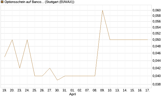 Optionsschein auf Banco Bilbao Vizcaya Argentari [Goldman Sachs Bank Europe SE] Chart