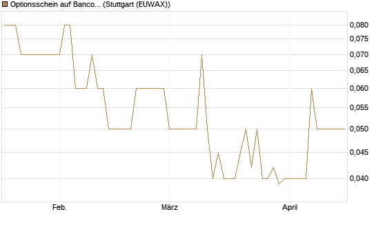 Optionsschein auf Banco Bilbao Vizcaya Argentari [Goldman Sachs Bank Europe SE] Chart