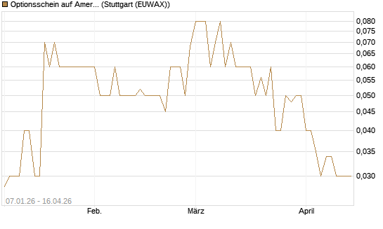 Optionsschein auf American Express [Goldman Sachs Bank Europe SE] Chart