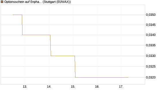 Optionsschein auf Enphase Energy [Goldman Sachs Bank Europe SE] Chart