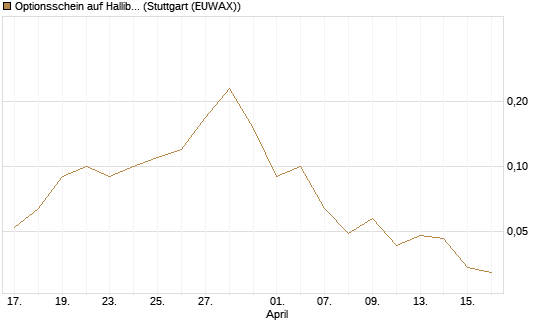 Optionsschein auf Halliburton [Goldman Sachs Bank Europe SE] Chart