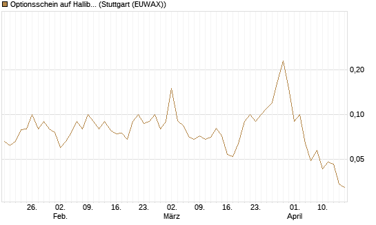 Optionsschein auf Halliburton [Goldman Sachs Bank Europe SE] Chart