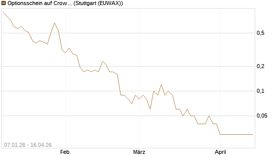 Optionsschein auf CrowdStrike Holdings Inc [Goldman Sachs Bank Europe SE] Chart