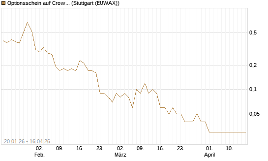 Optionsschein auf CrowdStrike Holdings Inc [Goldman Sachs Bank Europe SE] Chart