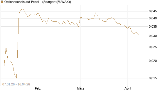 Optionsschein auf PepsiCo [Goldman Sachs Bank Europe SE] Chart