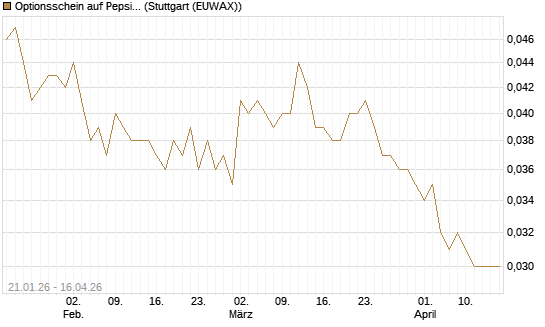 Optionsschein auf PepsiCo [Goldman Sachs Bank Europe SE] Chart