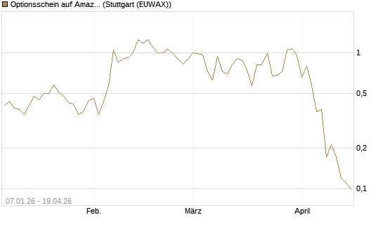 Optionsschein auf Amazon [Goldman Sachs Bank Europe SE] Chart