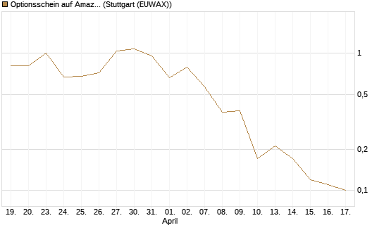 Optionsschein auf Amazon [Goldman Sachs Bank Europe SE] Chart