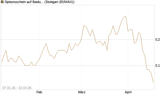 Optionsschein auf Baidu ADR [Goldman Sachs Bank Europe SE] Chart