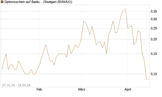 Optionsschein auf Baidu ADR [Goldman Sachs Bank Europe SE] Chart